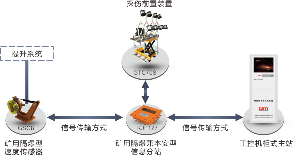 簡析TST鋼絲繩在線實時監(jiān)測系統(tǒng)，看完受益匪淺！